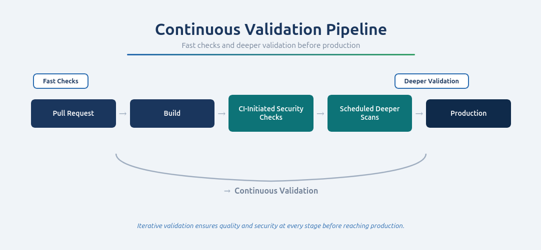 Learn how a continuous validation pipeline integrates fast security checks and deeper scans from pull request to production, ensuring code quality and security at every stage of your CI/CD workflow.